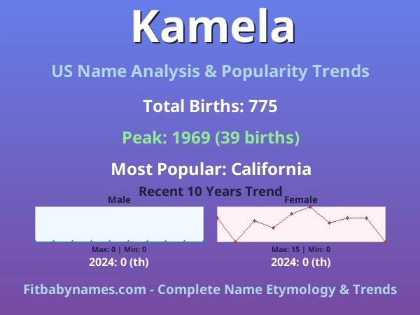 Infographic: Kamela name meaning, origin, and popularity trends in the United States (US baby name analysis chart)