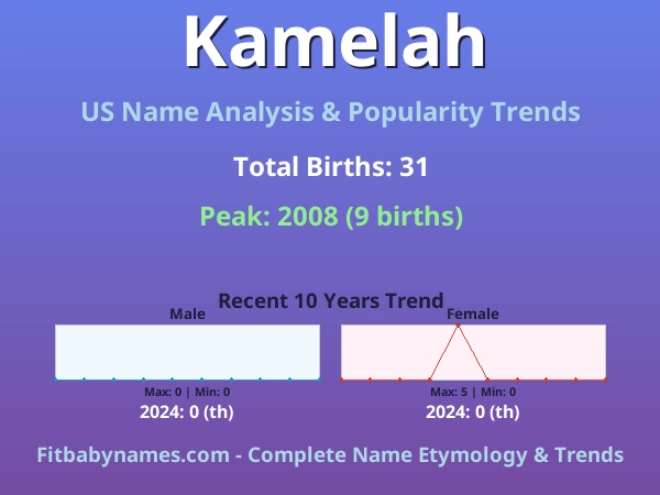 Infographic: Kamelah name meaning, origin, and popularity trends in the United States (US baby name analysis chart)