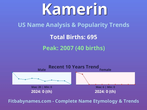 Infographic: Kamerin name meaning, origin, and popularity trends in the United States (US baby name analysis chart)