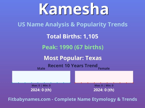 Infographic: Kamesha name meaning, origin, and popularity trends in the United States (US baby name analysis chart)