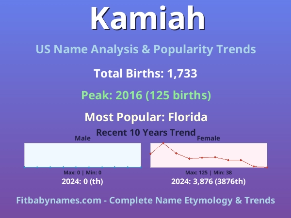 Infographic: Kamiah name meaning, origin, and popularity trends in the United States (US baby name analysis chart)
