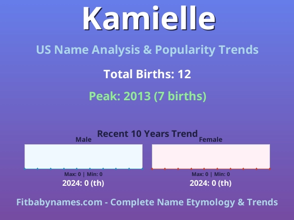 Infographic: Kamielle name meaning, origin, and popularity trends in the United States (US baby name analysis chart)