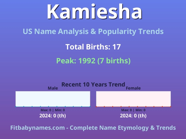 Infographic: Kamiesha name meaning, origin, and popularity trends in the United States (US baby name analysis chart)