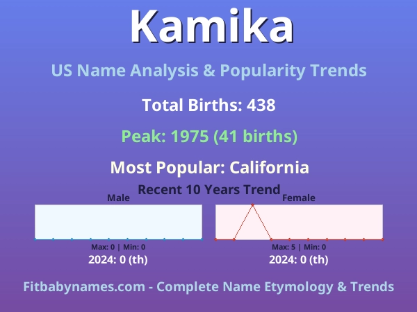 Infographic: Kamika name meaning, origin, and popularity trends in the United States (US baby name analysis chart)