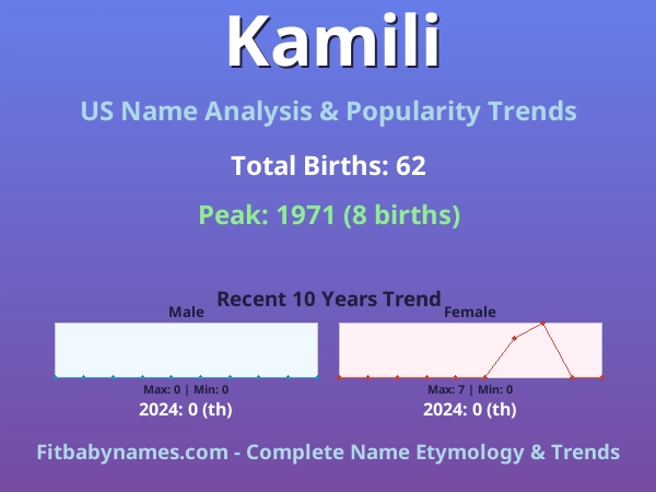 Infographic: Kamili name meaning, origin, and popularity trends in the United States (US baby name analysis chart)