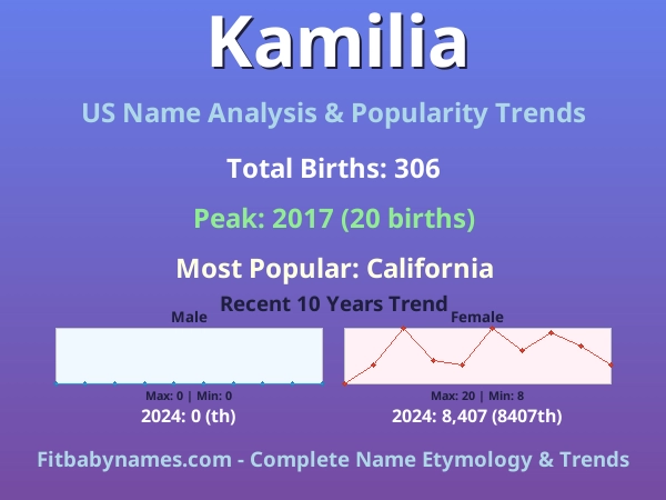Infographic: Kamilia name meaning, origin, and popularity trends in the United States (US baby name analysis chart)