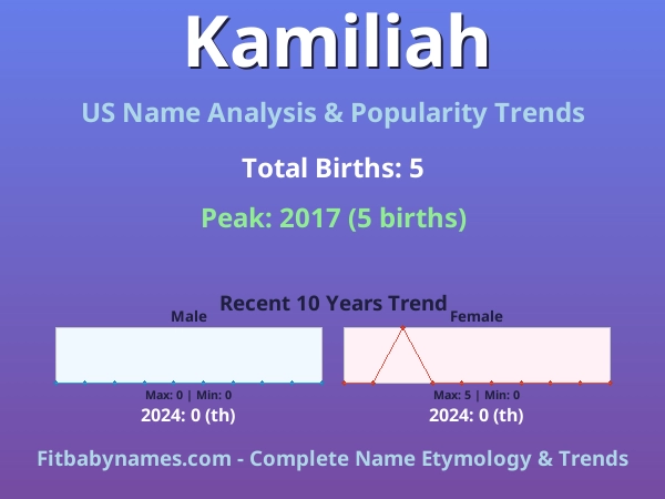 Infographic: Kamiliah name meaning, origin, and popularity trends in the United States (US baby name analysis chart)