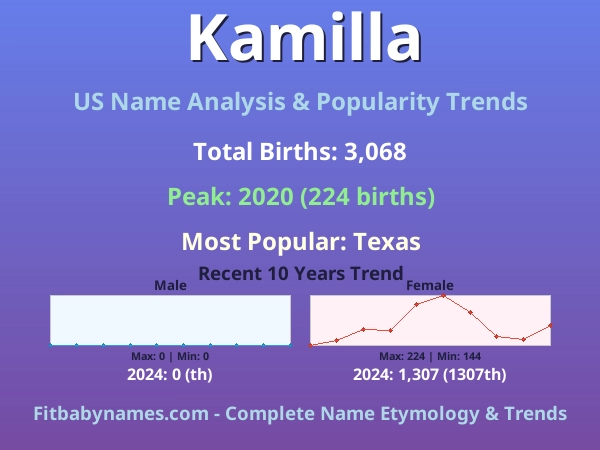 Infographic: Kamilla name meaning, origin, and popularity trends in the United States (US baby name analysis chart)