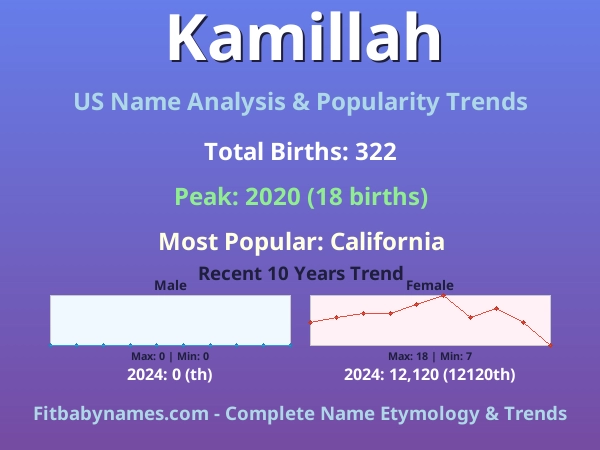 Infographic: Kamillah name meaning, origin, and popularity trends in the United States (US baby name analysis chart)
