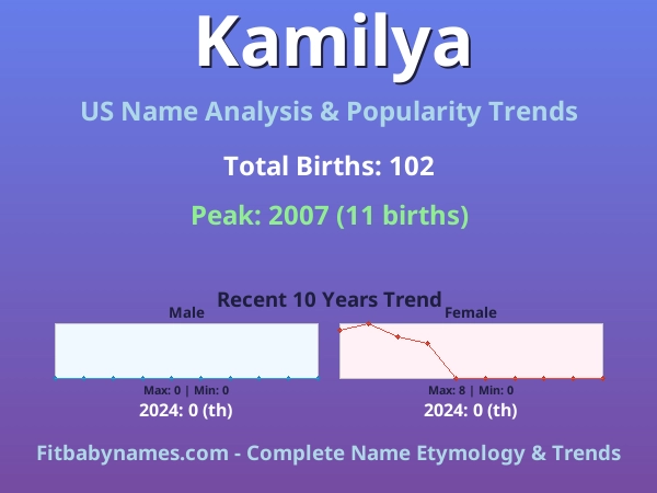 Infographic: Kamilya name meaning, origin, and popularity trends in the United States (US baby name analysis chart)
