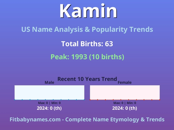Infographic: Kamin name meaning, origin, and popularity trends in the United States (US baby name analysis chart)