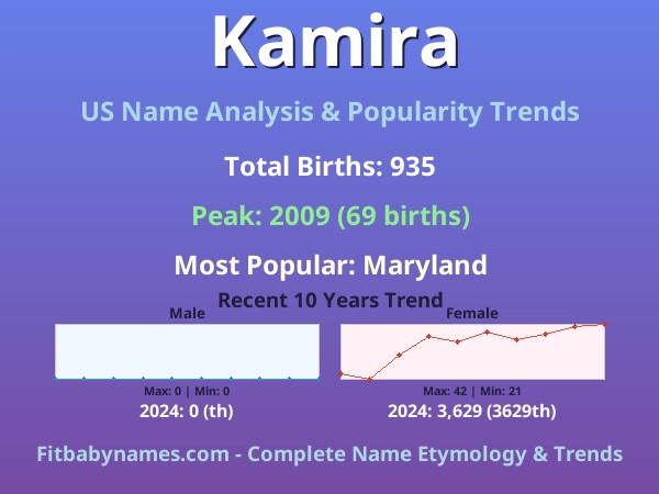 Infographic: Kamira name meaning, origin, and popularity trends in the United States (US baby name analysis chart)
