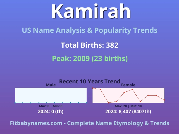 Infographic: Kamirah name meaning, origin, and popularity trends in the United States (US baby name analysis chart)