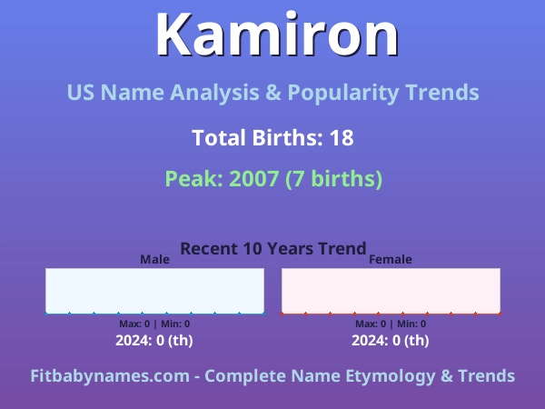 Infographic: Kamiron name meaning, origin, and popularity trends in the United States (US baby name analysis chart)