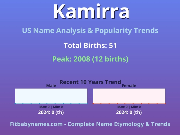 Infographic: Kamirra name meaning, origin, and popularity trends in the United States (US baby name analysis chart)