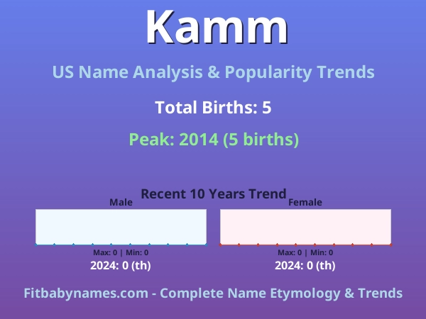 Infographic: Kamm name meaning, origin, and popularity trends in the United States (US baby name analysis chart)