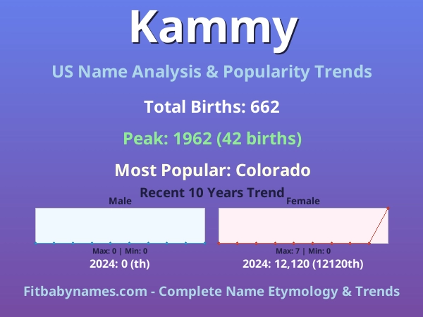 Infographic: Kammy name meaning, origin, and popularity trends in the United States (US baby name analysis chart)