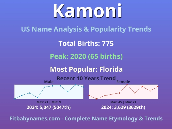 Infographic: Kamoni name meaning, origin, and popularity trends in the United States (US baby name analysis chart)