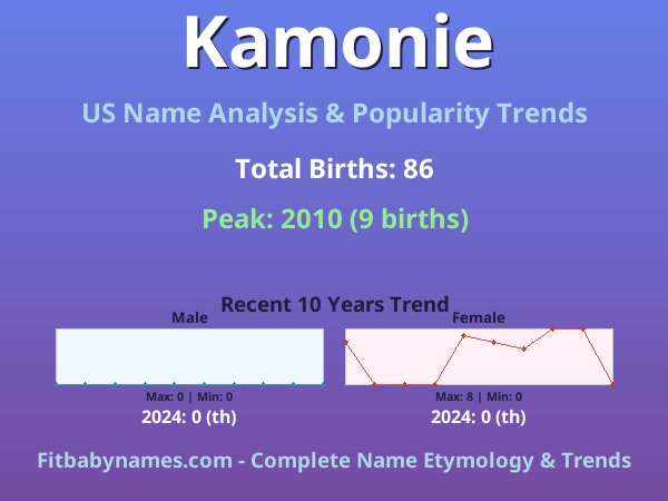 Infographic: Kamonie name meaning, origin, and popularity trends in the United States (US baby name analysis chart)