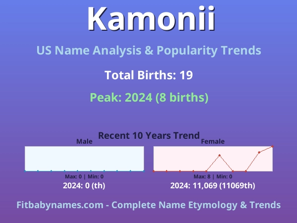 Infographic: Kamonii name meaning, origin, and popularity trends in the United States (US baby name analysis chart)