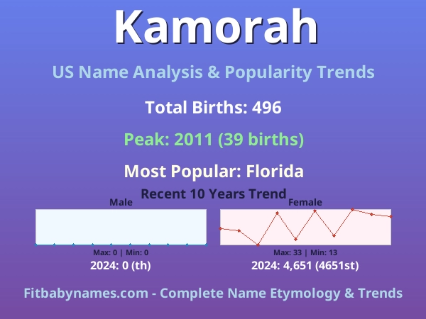 Infographic: Kamorah name meaning, origin, and popularity trends in the United States (US baby name analysis chart)