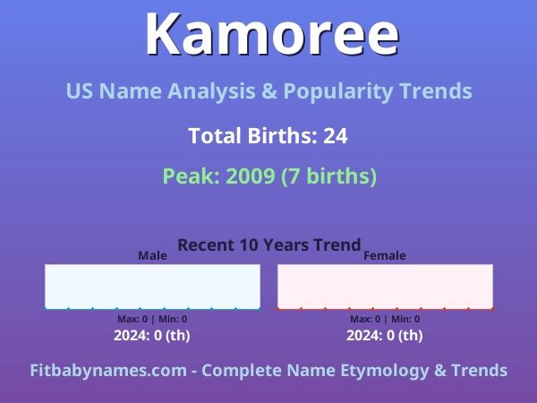 Infographic: Kamoree name meaning, origin, and popularity trends in the United States (US baby name analysis chart)