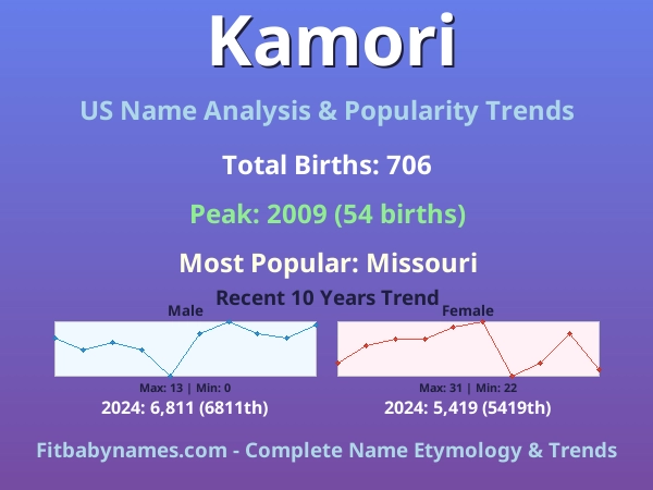 Infographic: Kamori name meaning, origin, and popularity trends in the United States (US baby name analysis chart)