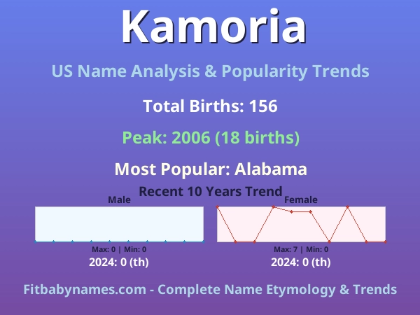 Infographic: Kamoria name meaning, origin, and popularity trends in the United States (US baby name analysis chart)