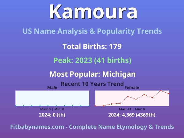 Infographic: Kamoura name meaning, origin, and popularity trends in the United States (US baby name analysis chart)