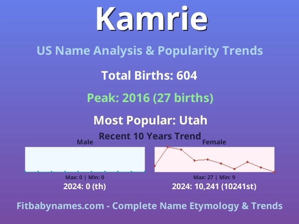 Infographic: Kamrie name meaning, origin, and popularity trends in the United States (US baby name analysis chart)