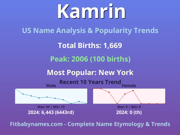 Infographic: Kamrin name meaning, origin, and popularity trends in the United States (US baby name analysis chart)