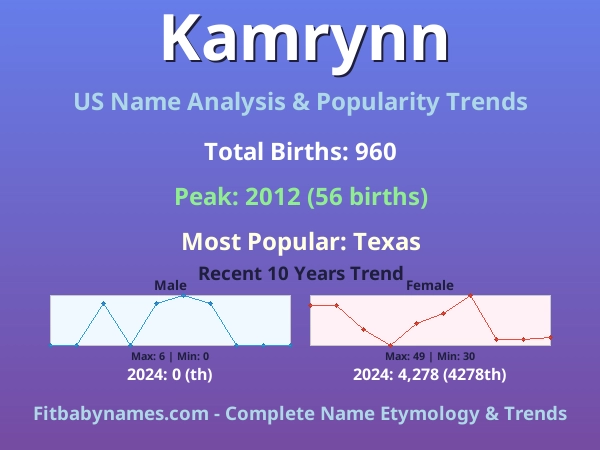 Infographic: Kamrynn name meaning, origin, and popularity trends in the United States (US baby name analysis chart)
