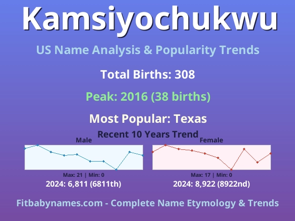 Infographic: Kamsiyochukwu name meaning, origin, and popularity trends in the United States (US baby name analysis chart)