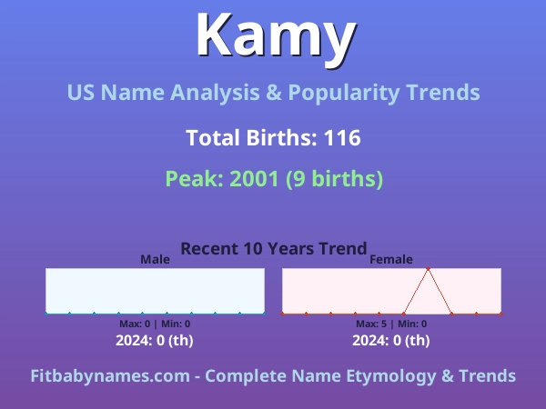 Infographic: Kamy name meaning, origin, and popularity trends in the United States (US baby name analysis chart)