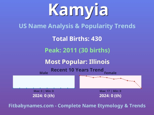Infographic: Kamyia name meaning, origin, and popularity trends in the United States (US baby name analysis chart)