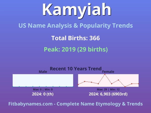 Infographic: Kamyiah name meaning, origin, and popularity trends in the United States (US baby name analysis chart)