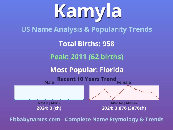Infographic: Kamyla name meaning, origin, and popularity trends in the United States (US baby name analysis chart)