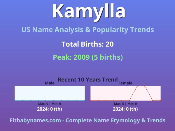 Infographic: Kamylla name meaning, origin, and popularity trends in the United States (US baby name analysis chart)