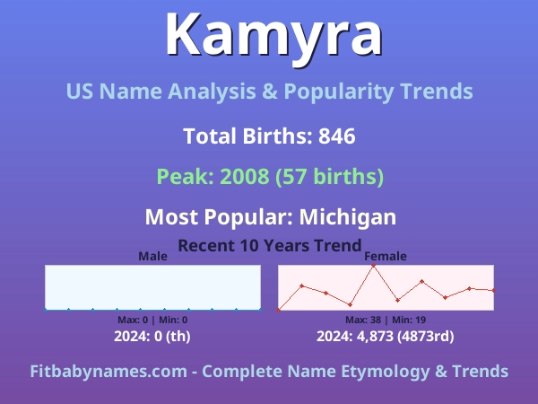 Infographic: Kamyra name meaning, origin, and popularity trends in the United States (US baby name analysis chart)