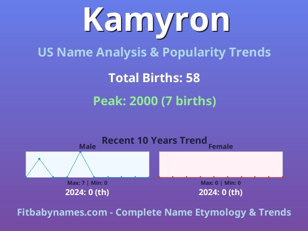 Infographic: Kamyron name meaning, origin, and popularity trends in the United States (US baby name analysis chart)