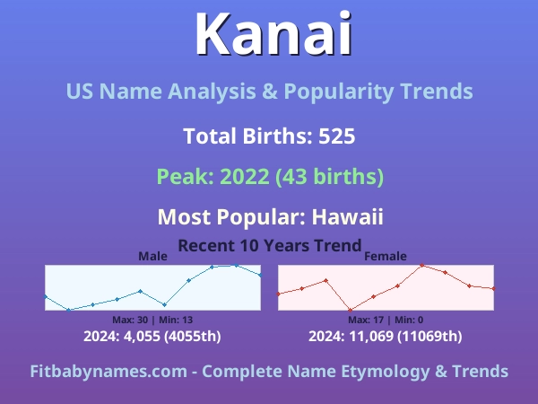 Infographic: Kanai name meaning, origin, and popularity trends in the United States (US baby name analysis chart)