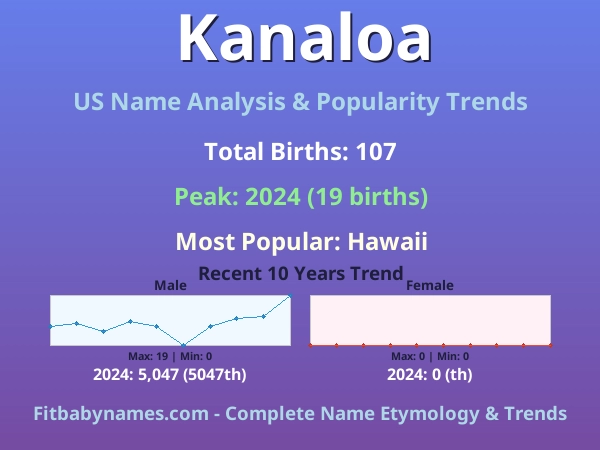 Infographic: Kanaloa name meaning, origin, and popularity trends in the United States (US baby name analysis chart)