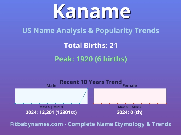 Infographic: Kaname name meaning, origin, and popularity trends in the United States (US baby name analysis chart)