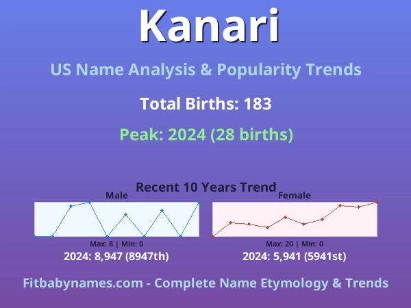 Infographic: Kanari name meaning, origin, and popularity trends in the United States (US baby name analysis chart)