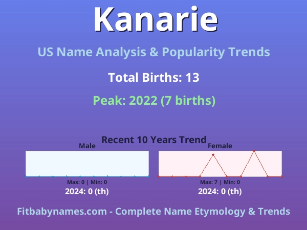 Infographic: Kanarie name meaning, origin, and popularity trends in the United States (US baby name analysis chart)