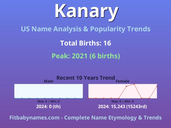 Infographic: Kanary name meaning, origin, and popularity trends in the United States (US baby name analysis chart)