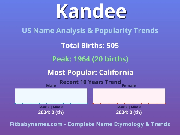 Infographic: Kandee name meaning, origin, and popularity trends in the United States (US baby name analysis chart)
