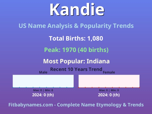 Infographic: Kandie name meaning, origin, and popularity trends in the United States (US baby name analysis chart)