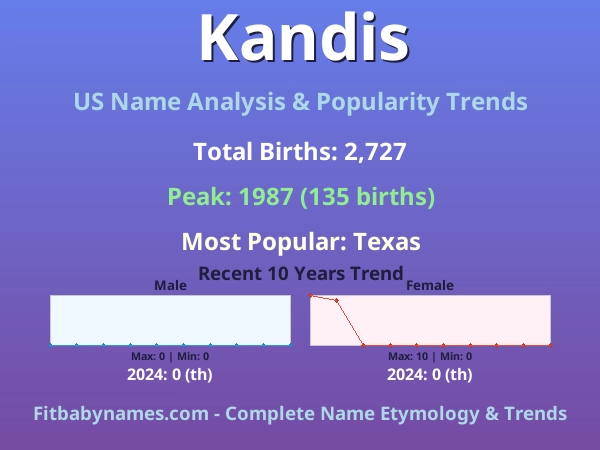 Infographic: Kandis name meaning, origin, and popularity trends in the United States (US baby name analysis chart)