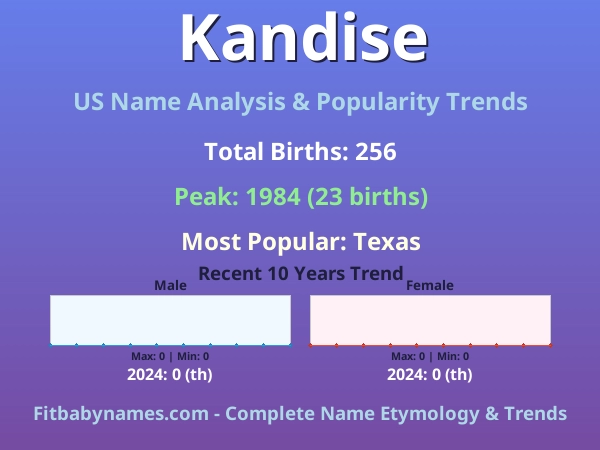 Infographic: Kandise name meaning, origin, and popularity trends in the United States (US baby name analysis chart)